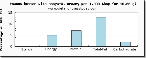 starch and nutritional content in peanut butter